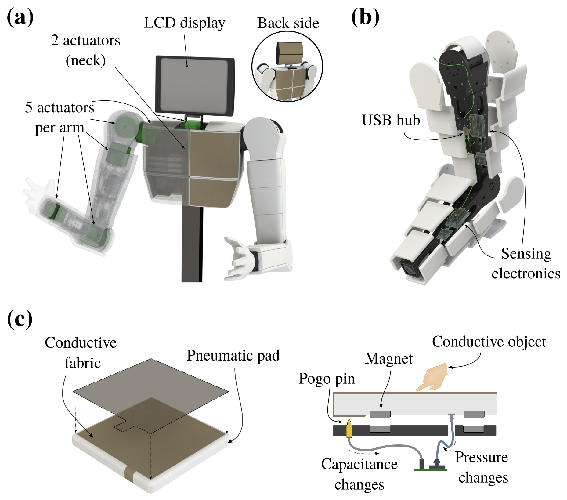 (a) 12-DoF upper-body humanoid, (b) link-level sensing electronics, and (c) a multimodal pneumatic/capacitive skin element.