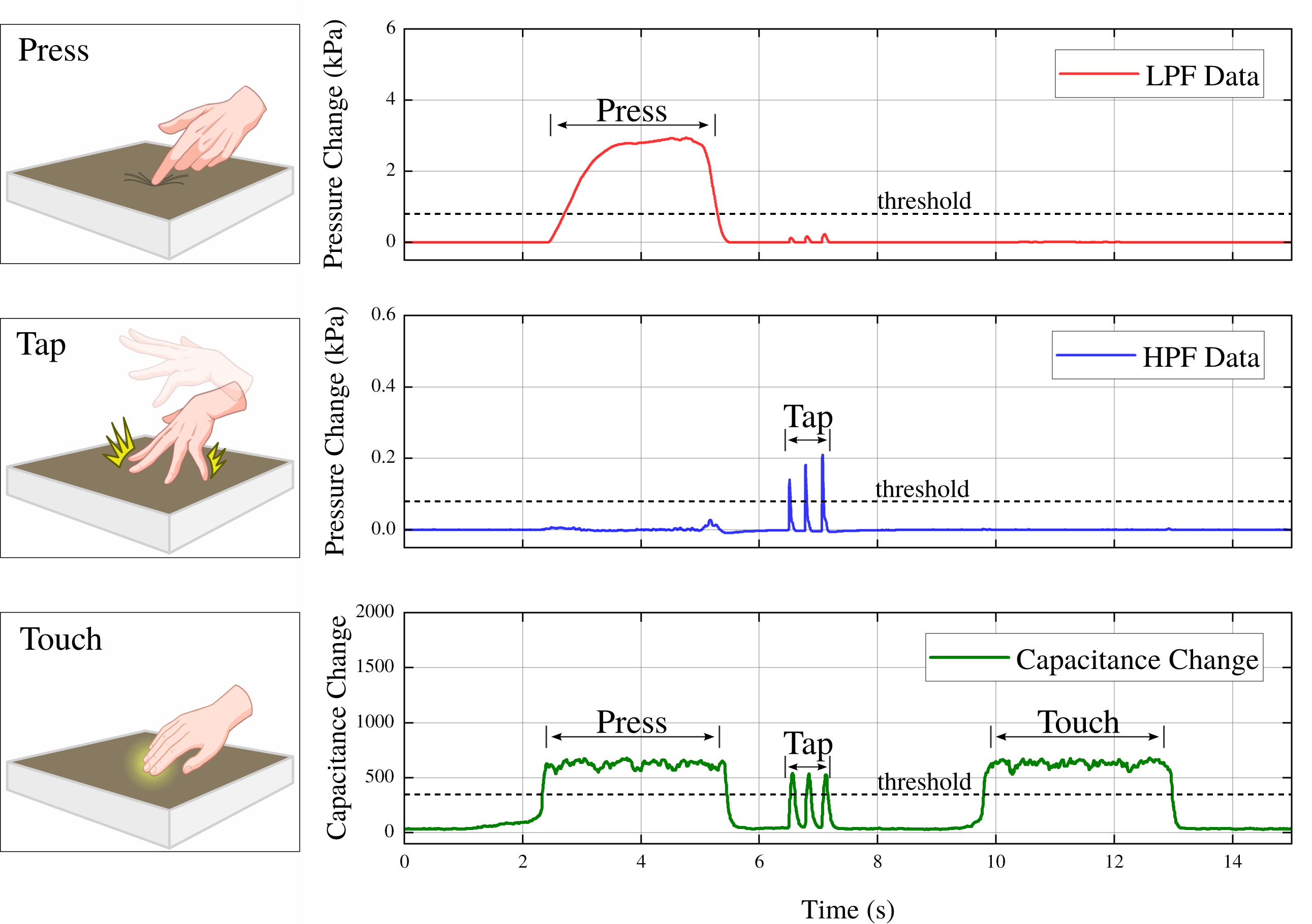 Three sensing responses: Press with low-pass filtered pneumatic pressure, Tap with high-pass filtered pneumatic pressure, and Touch with capacitance changes. Dashed lines show detection thresholds.