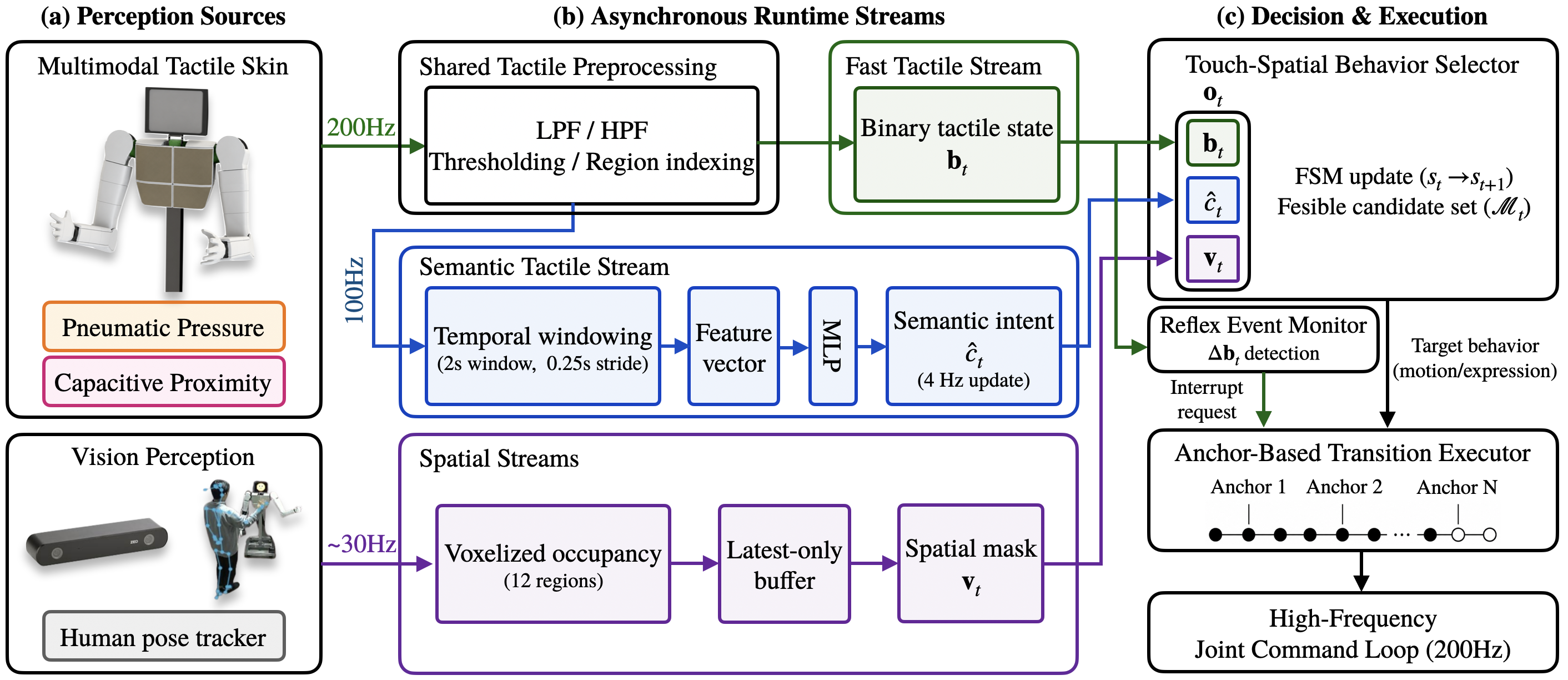 (a) Multimodal skin and vision provide perception sources. (b) Fast tactile, semantic tactile, and spatial streams update asynchronously. (c) A behavior selector and reflex monitor feed an anchor-based transition executor with a 200 Hz joint command loop.